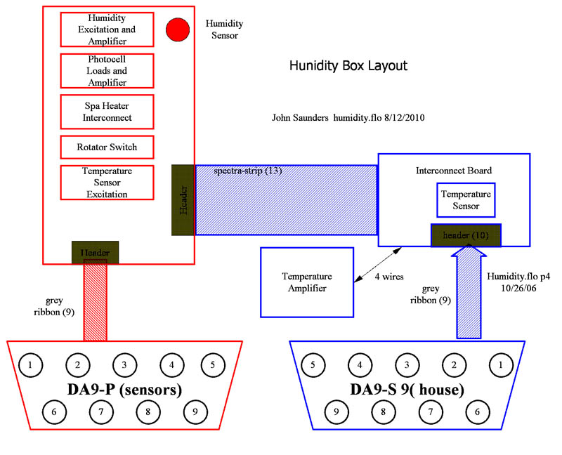 Layout